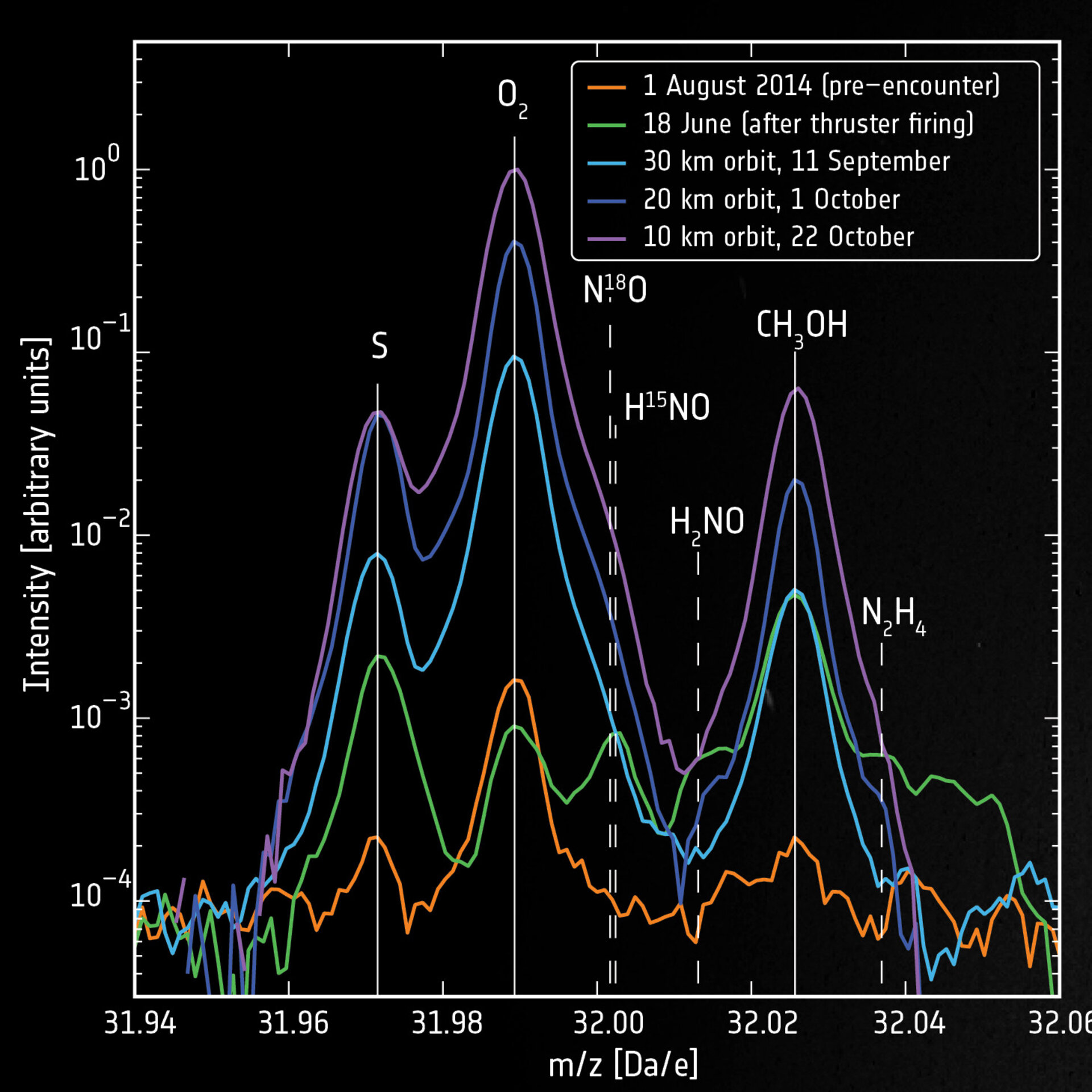 Rosetta’s detection of molecular oxygen