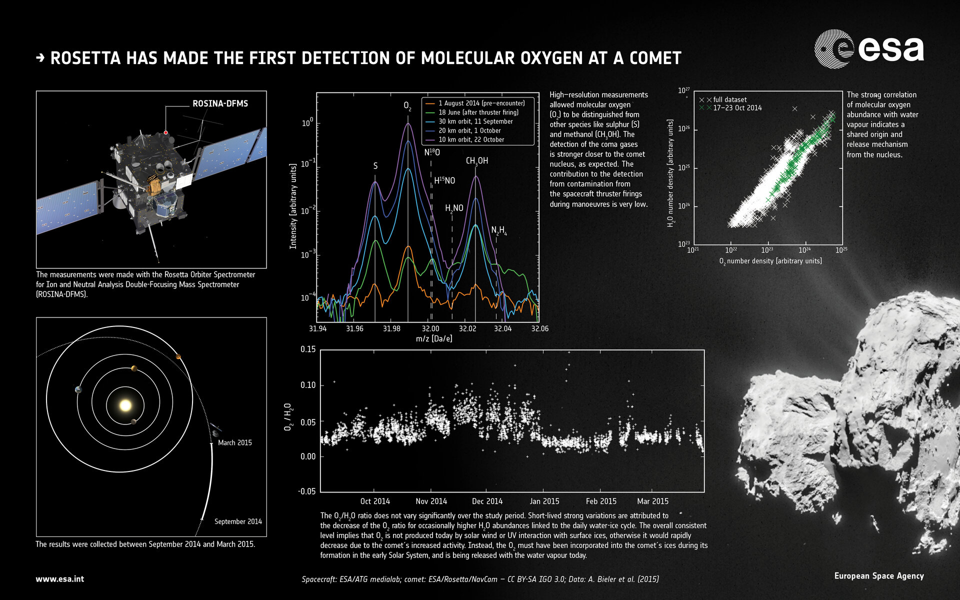 De ontdekking van moleculaire zuurstof door Rosetta