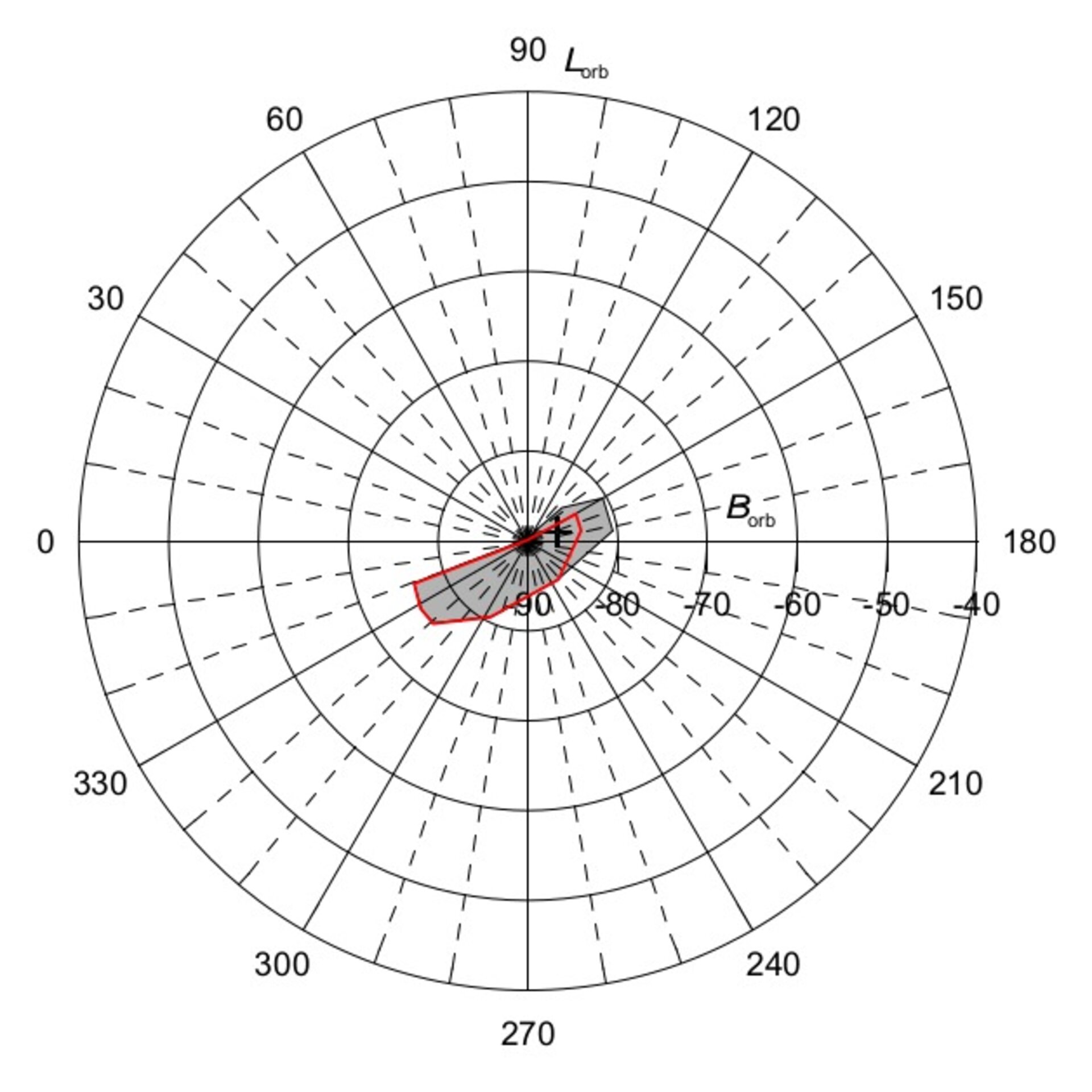 Baseline pole solution model for the Didymos system