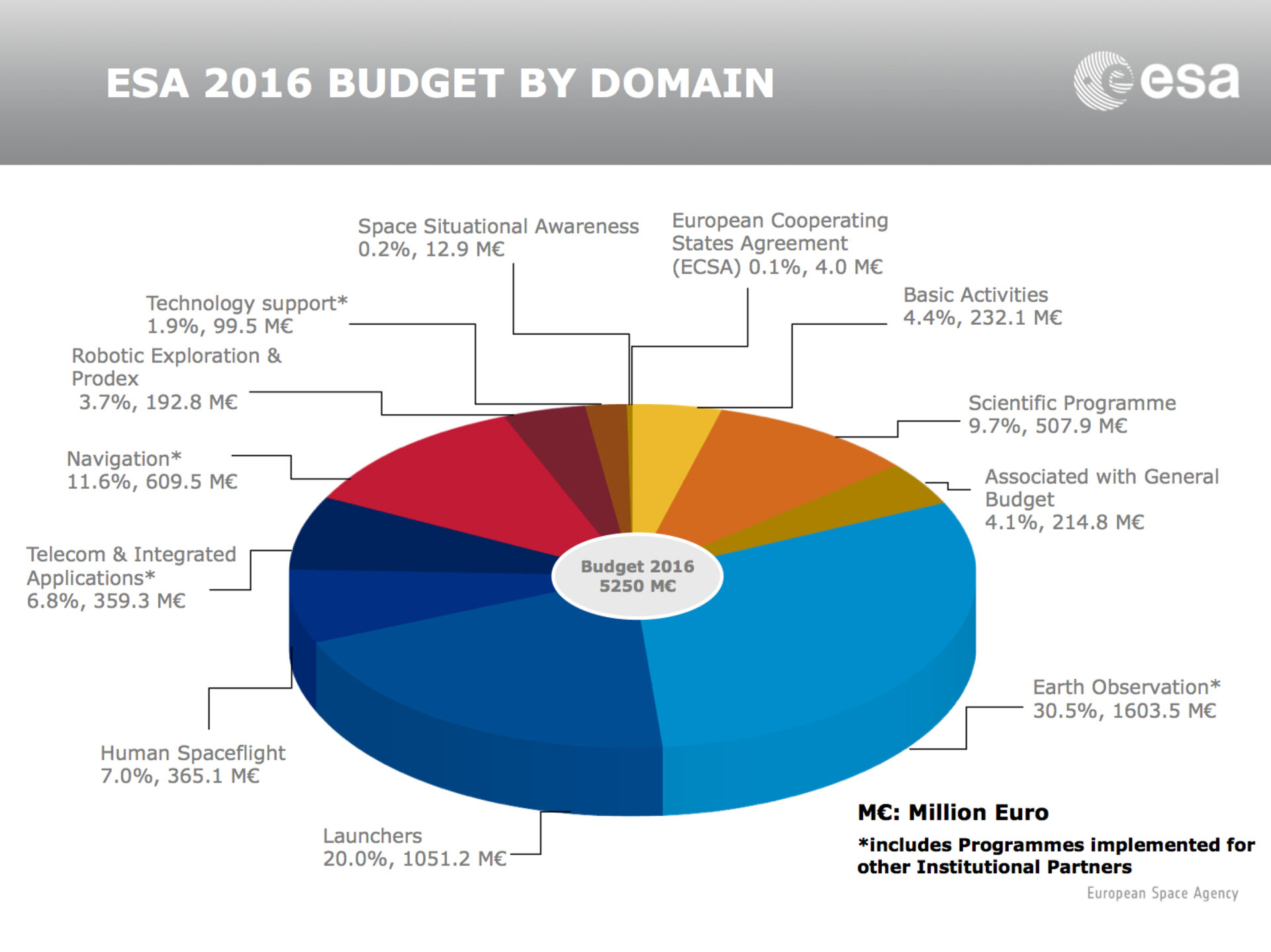 ESA budget 2016 by domain