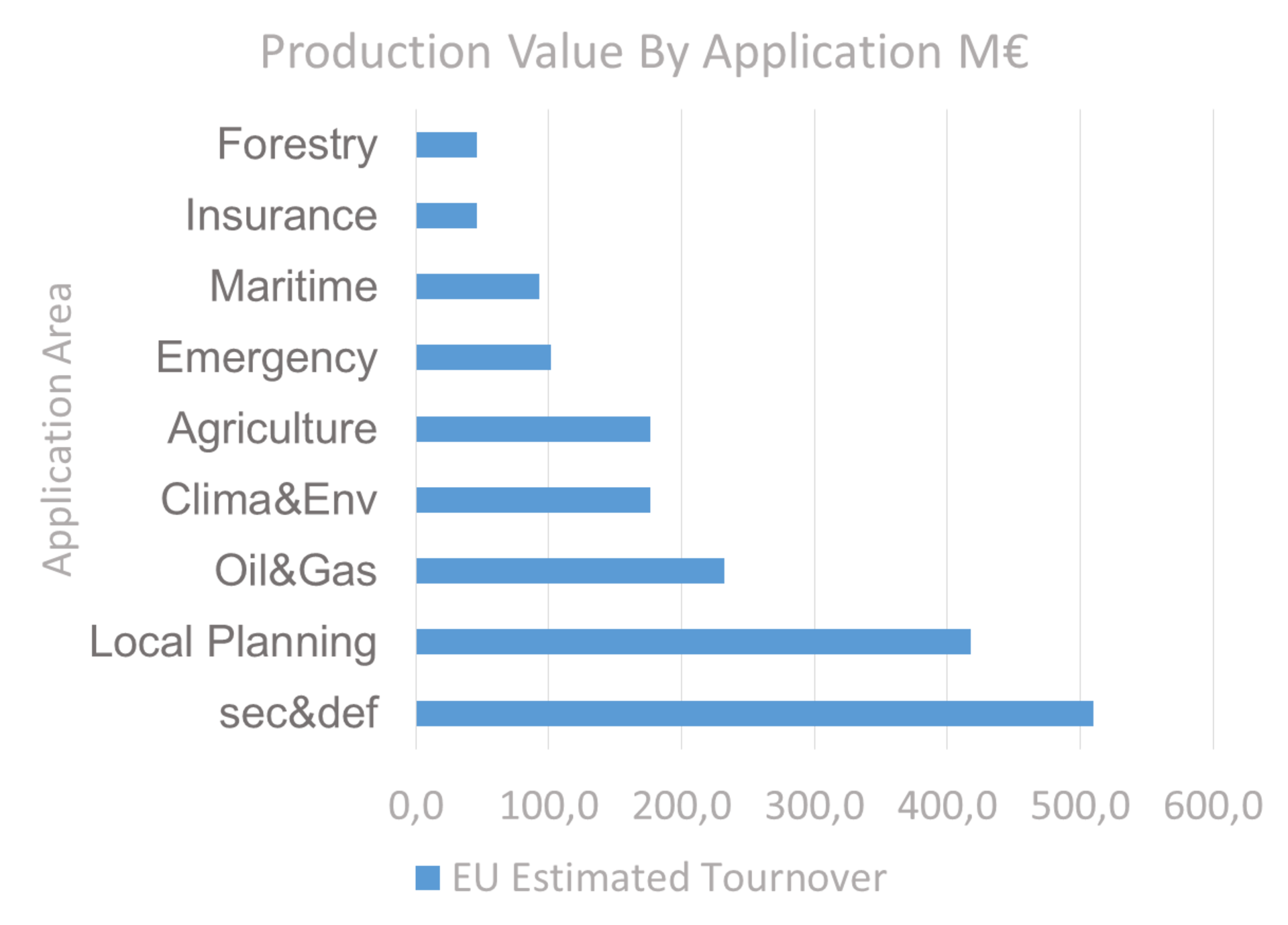 Product Value per Application