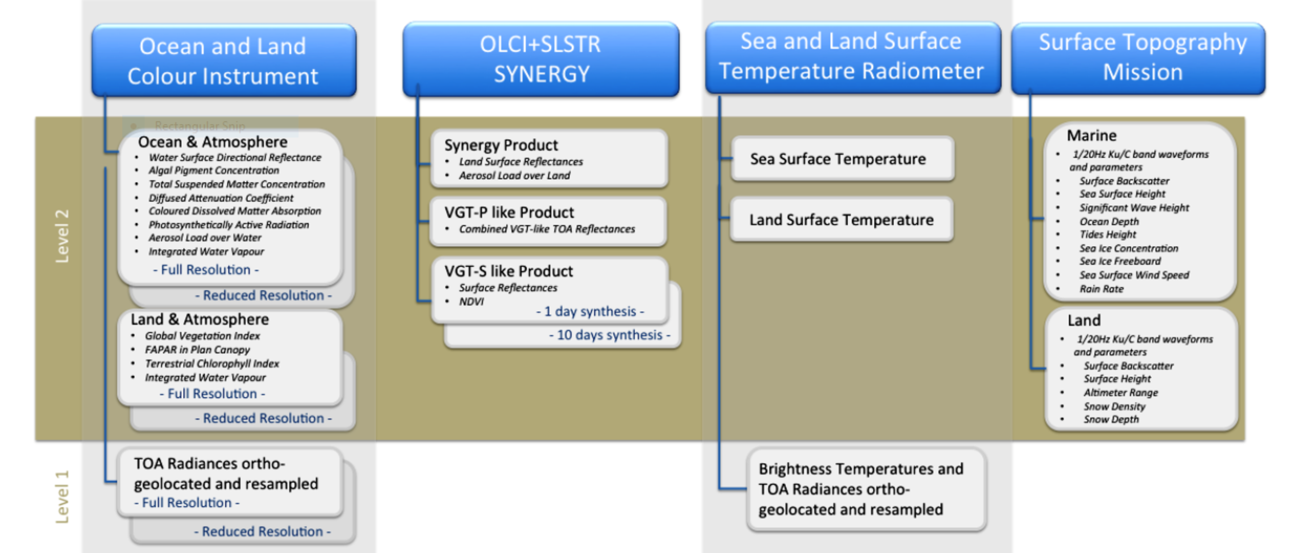 Sentinel-3 data products