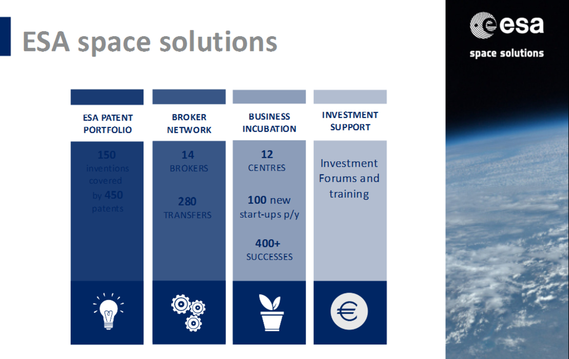 The four pillers of ESA Technology Transfer Programme 