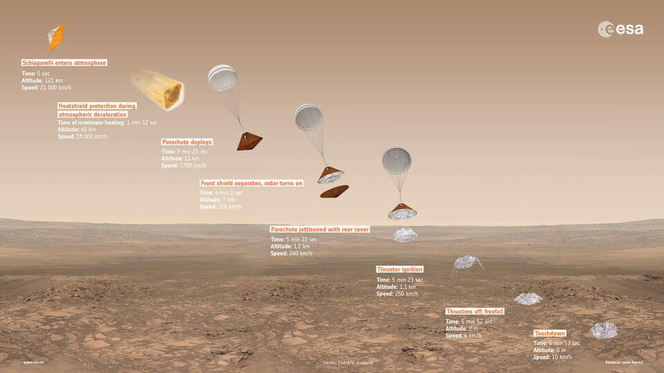 Schiaparelli: Landung auf dem Mars