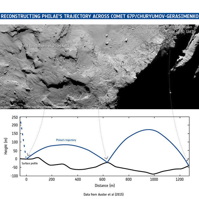 Philae automaatmaanduri trajektoori rekonstruktsioon komeedi pinnal. Foto/kujutis: ESA/Andmed: Auster et al. (2015)/Komeedi kujutis: ESA/Rosetta/MPS for Osiris Team MPS/UPD/LAM/IAA/SSO/INTA/UPM/DASP/IDA