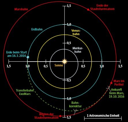 Abbildung 2: Die Sonde ExoMars-2016 wird in nur rund sieben Monaten auf einer günstigen Transferbahn zum Mars fliegen. 