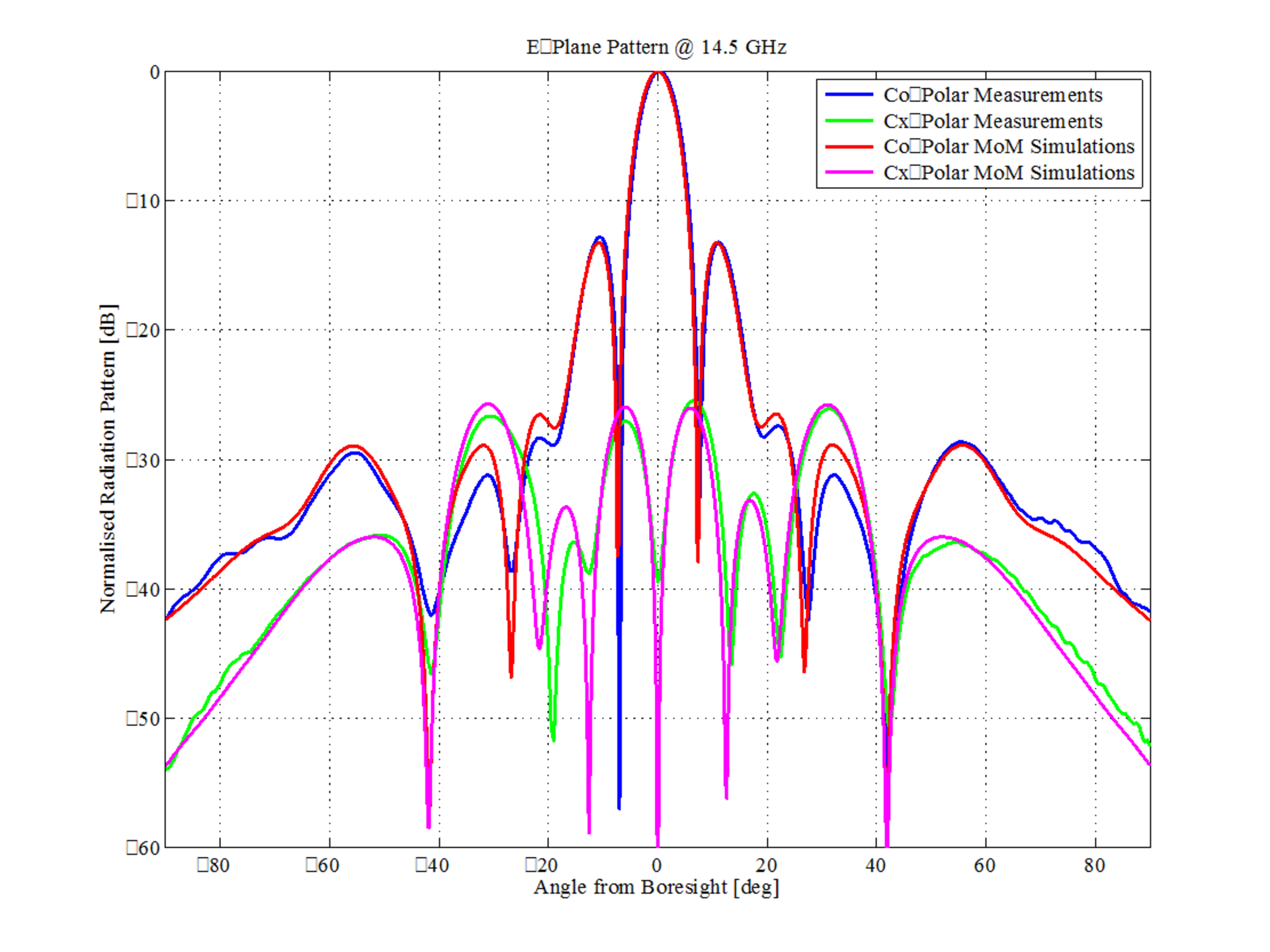 Simulated and actual performance of 3D-printed antenna