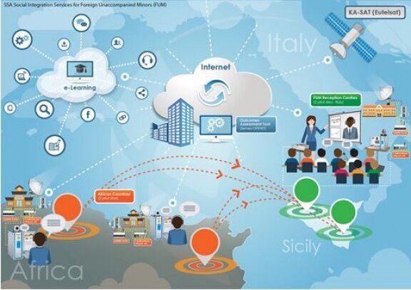 Architecture for the Social Integration Services (FUM)