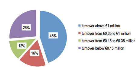 French EO downstream segment turnover