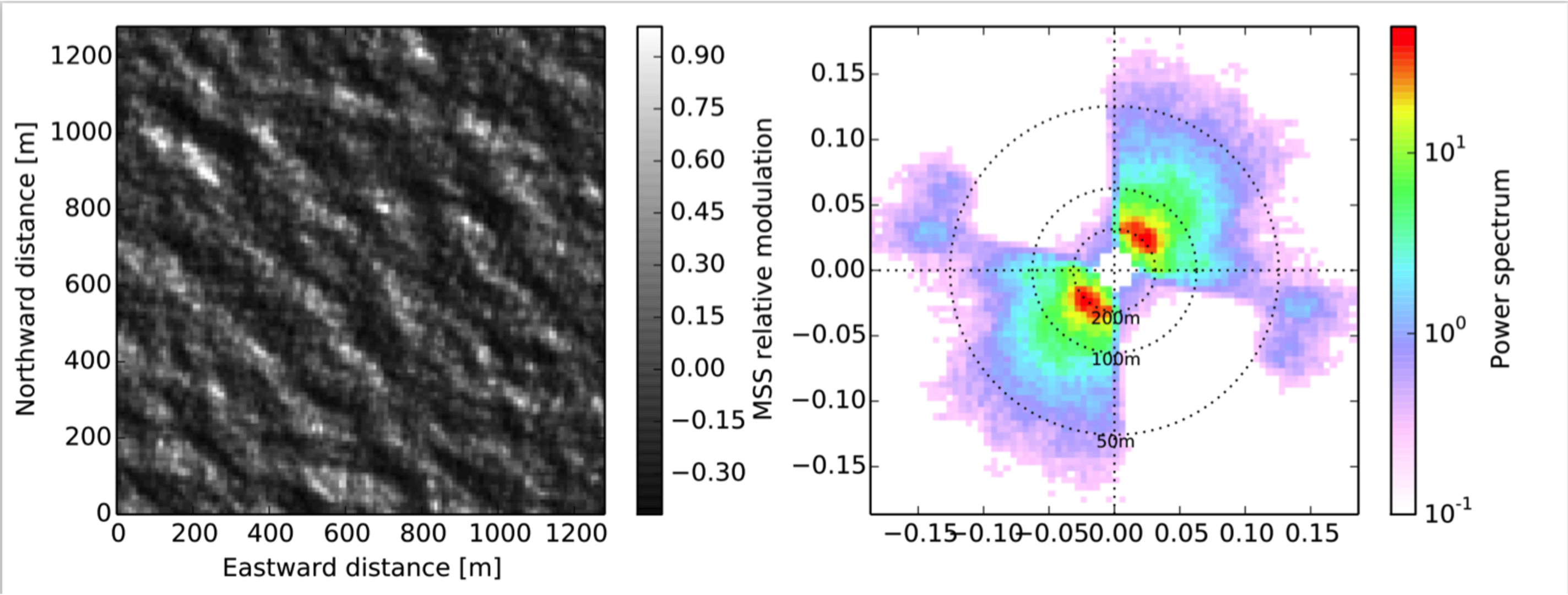 Working out wave spectrum