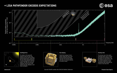 LISA Pathfinder performance