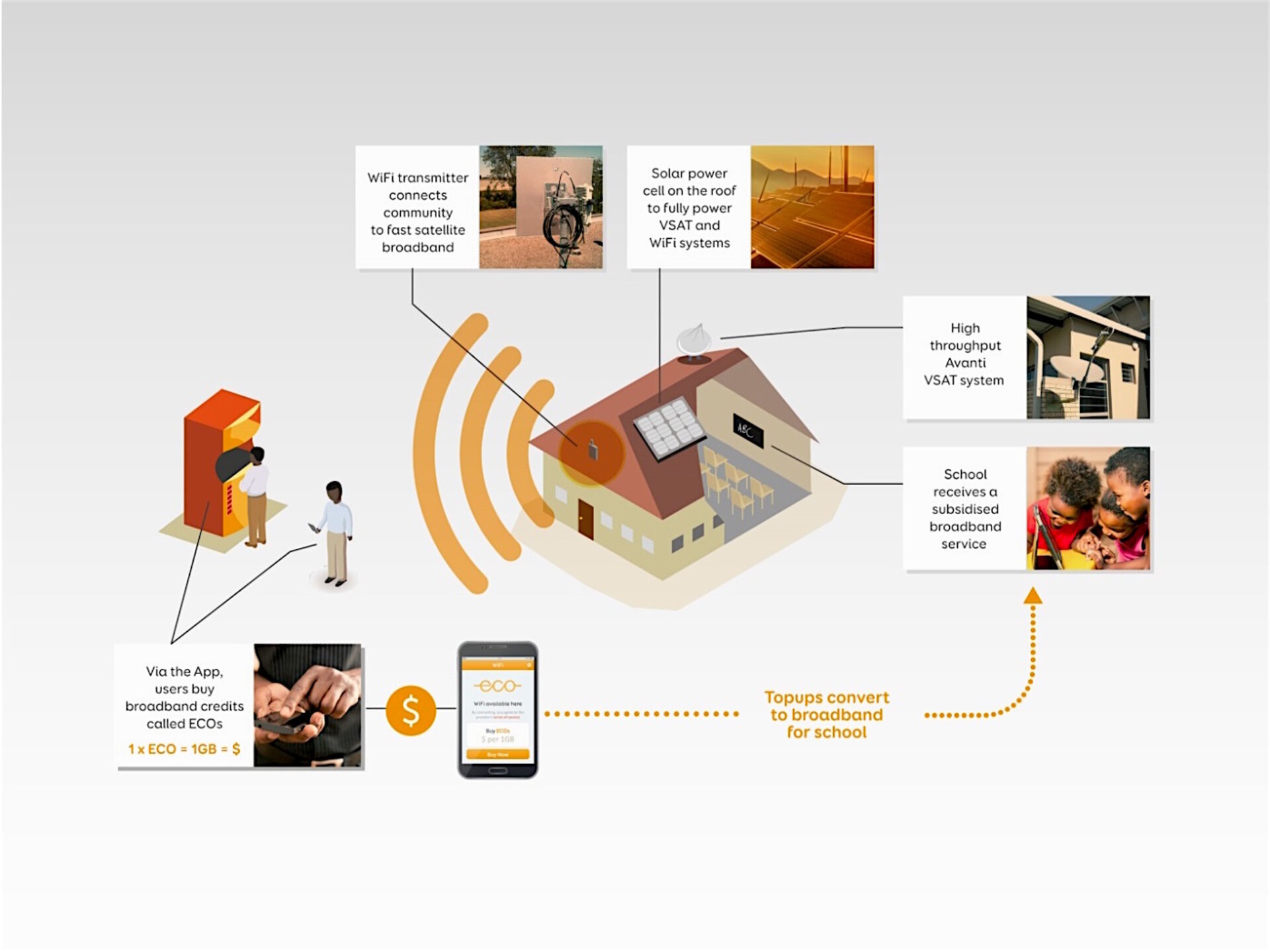 ECO Community wifi services