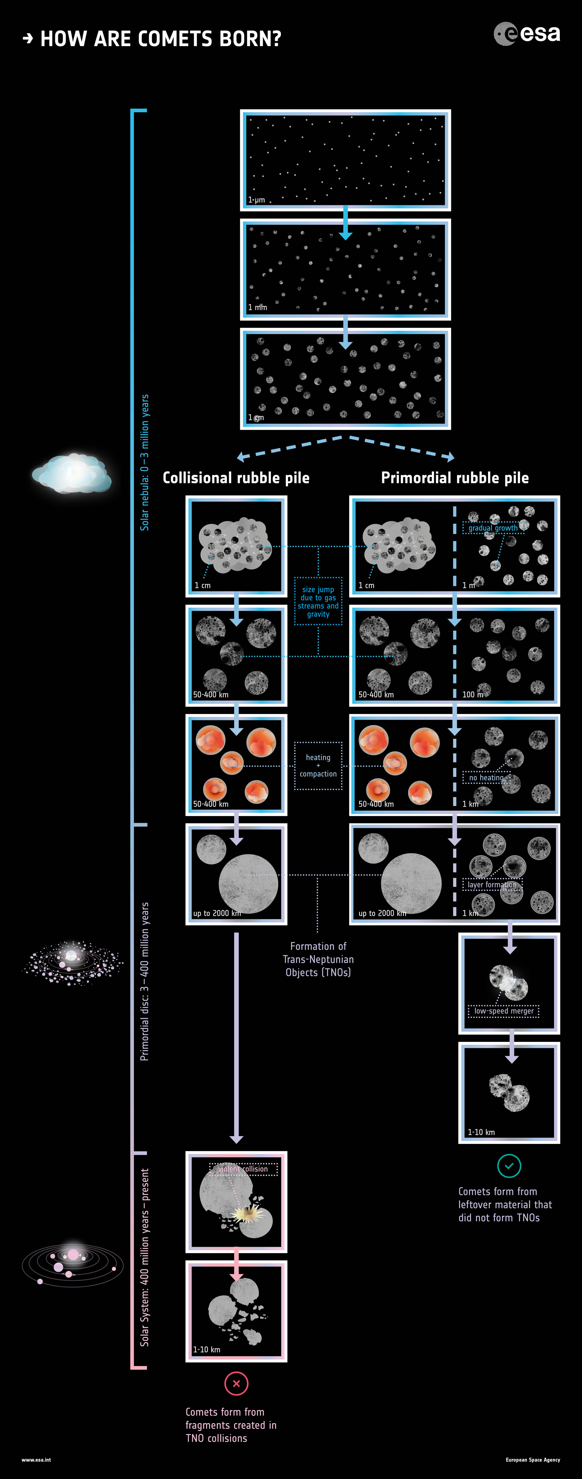 How are comets born?