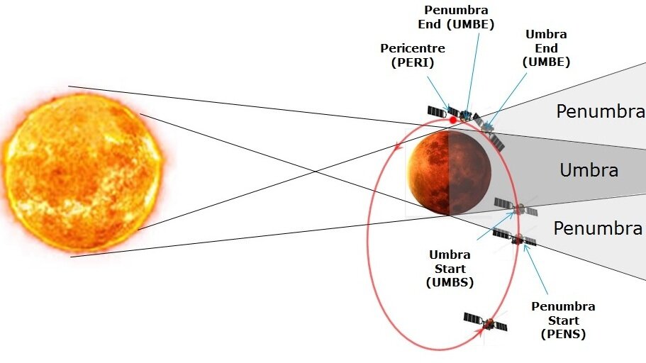 Eclipses in Mars orbit
