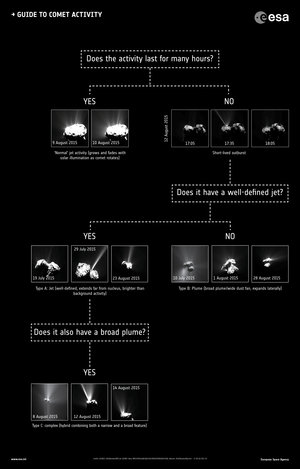Guide to comet activity