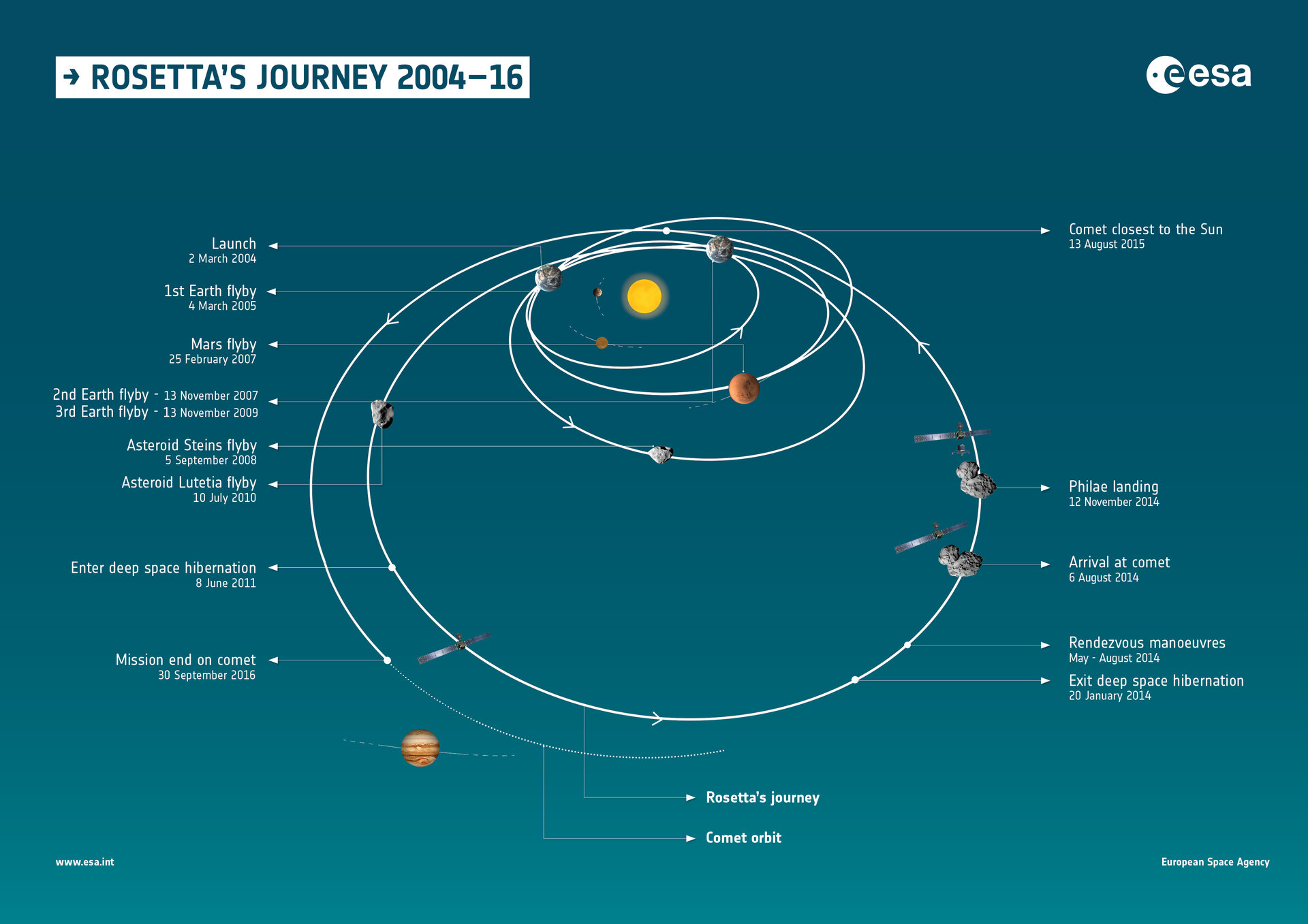 Rosetta’s journey 2004–16