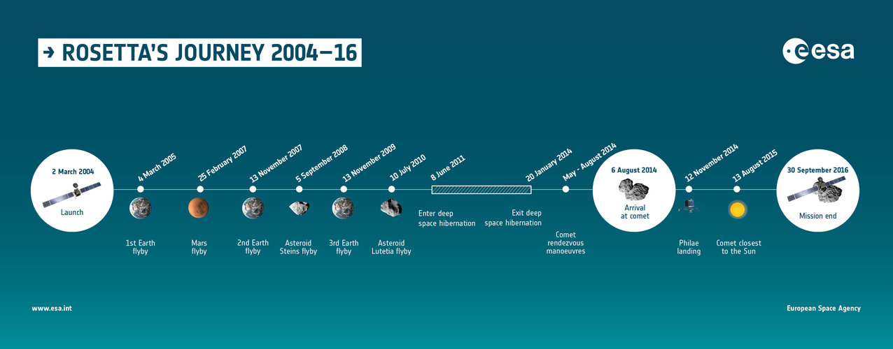 Rosetta timeline 2004–16