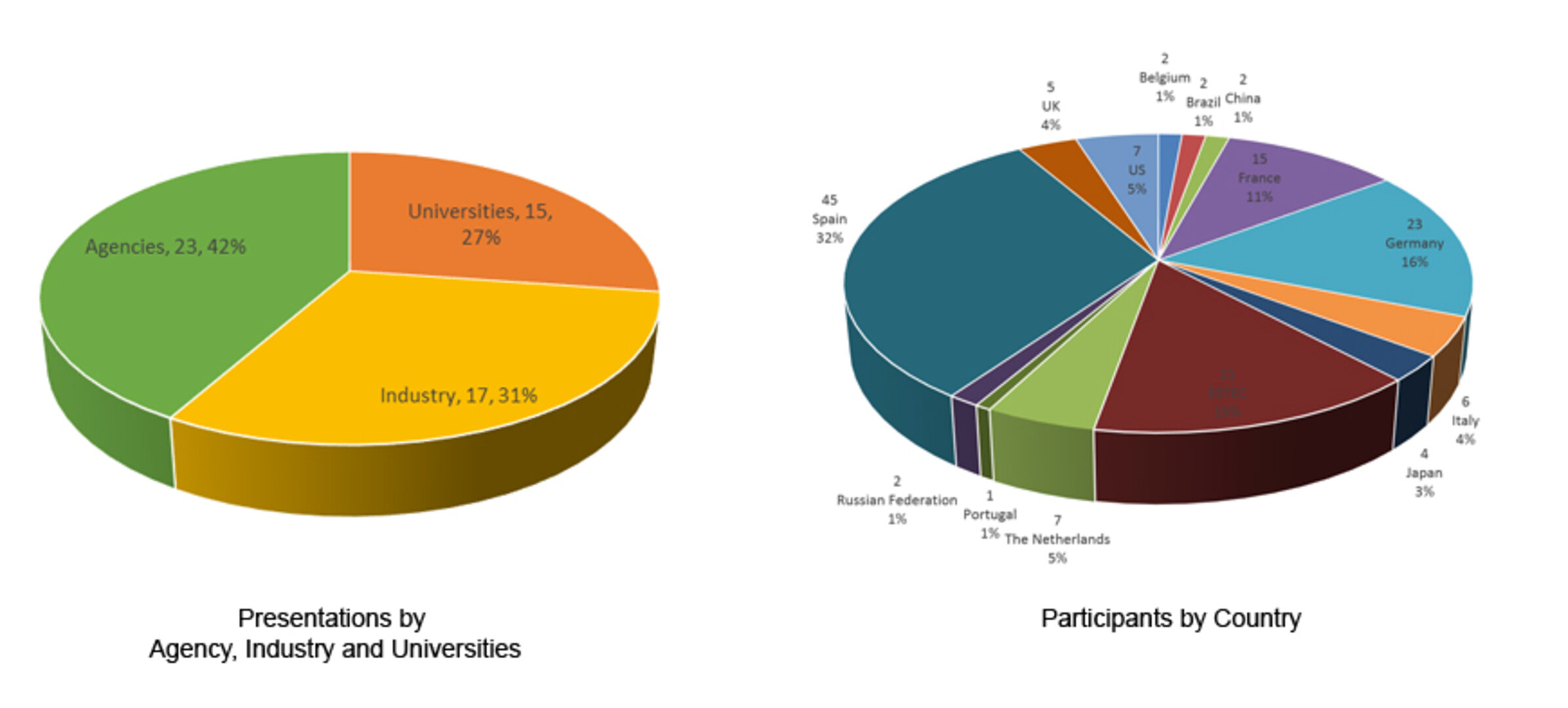 Graph showing breakdown of presentations and participant countries