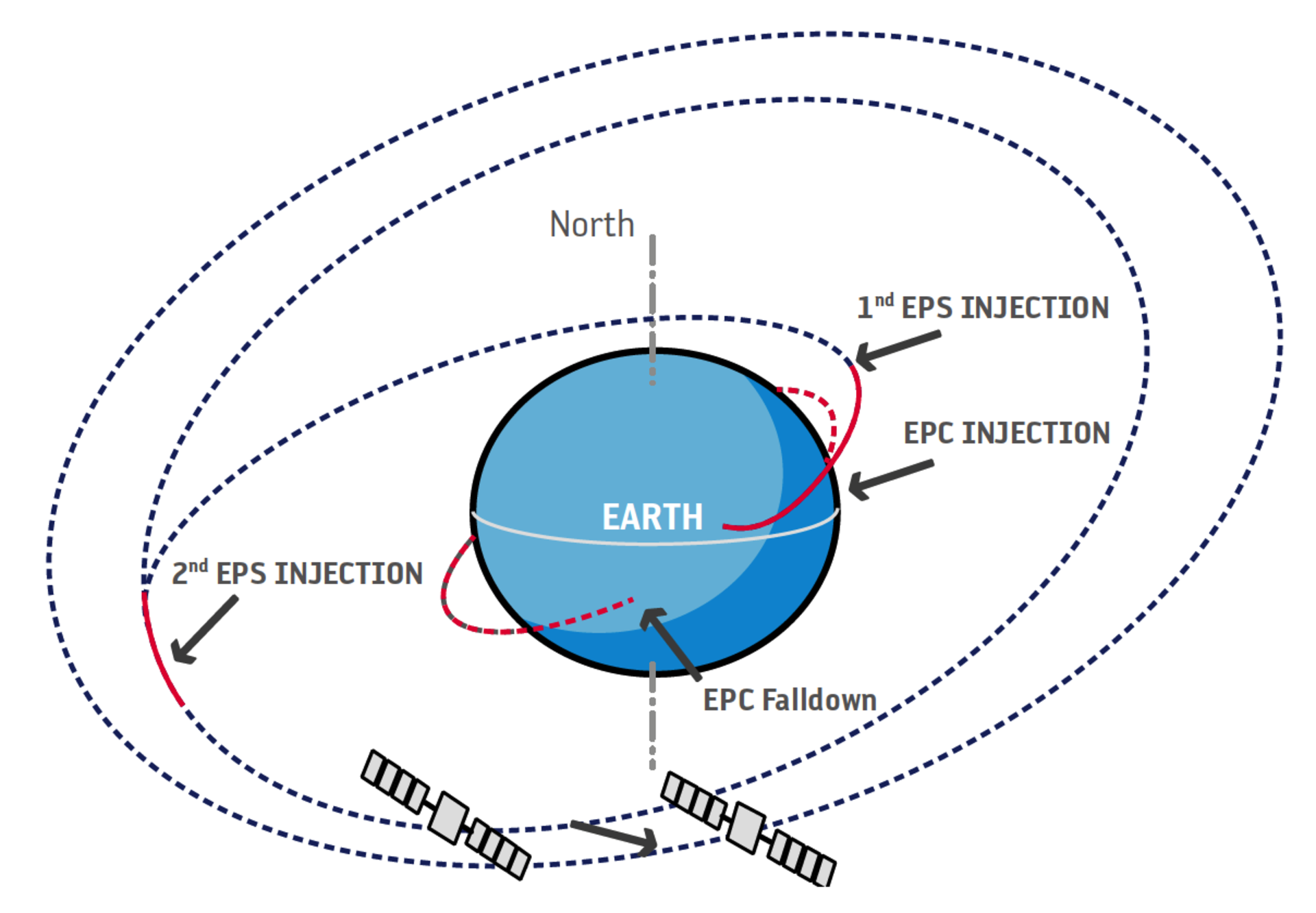 Ariane 5 ES Galileo orbital transfer