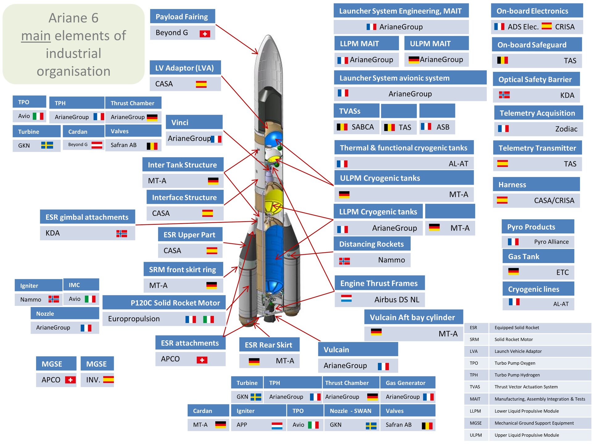 Ariane 6 industrial organisation