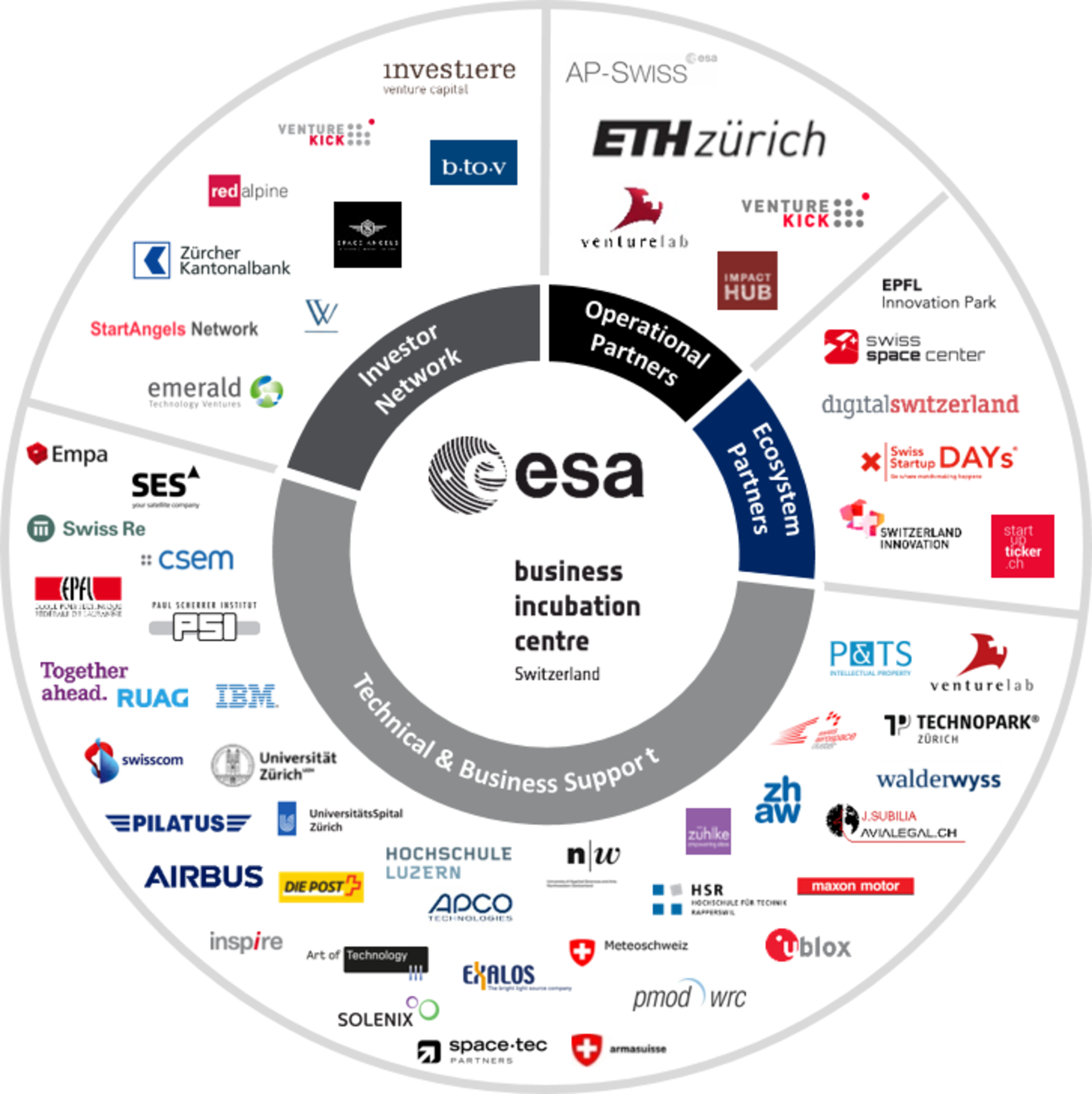 ESA BIC Switzerland partners 