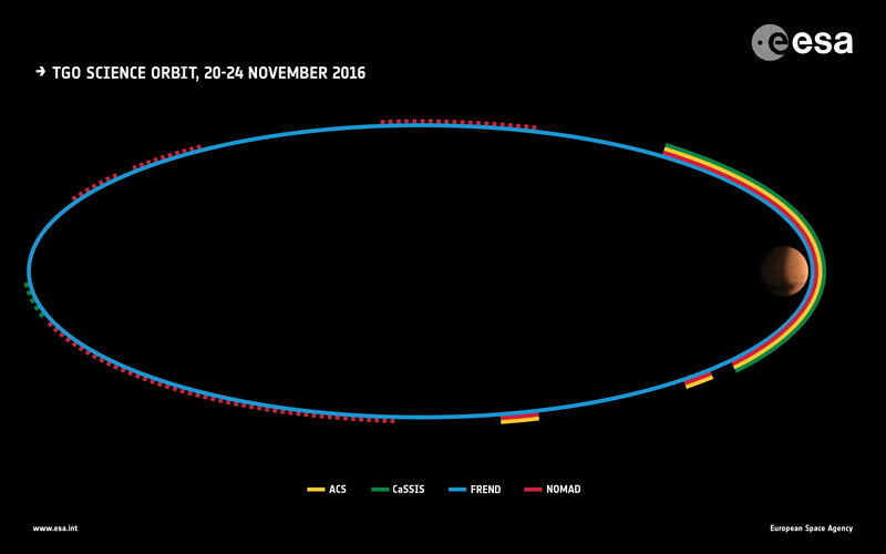 ExoMars science orbit 1 