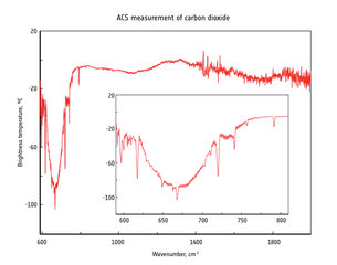 Primera detección de dióxido de carbono en la atmósfera
