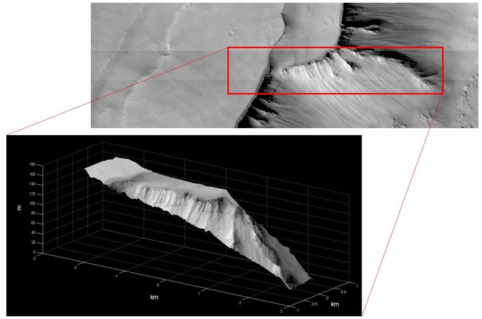 The first stereo reconstruction of a small area in a region called Noctis Labyrinthus. The image gives an altitude map of the region with a resolution of less than 20 m. 