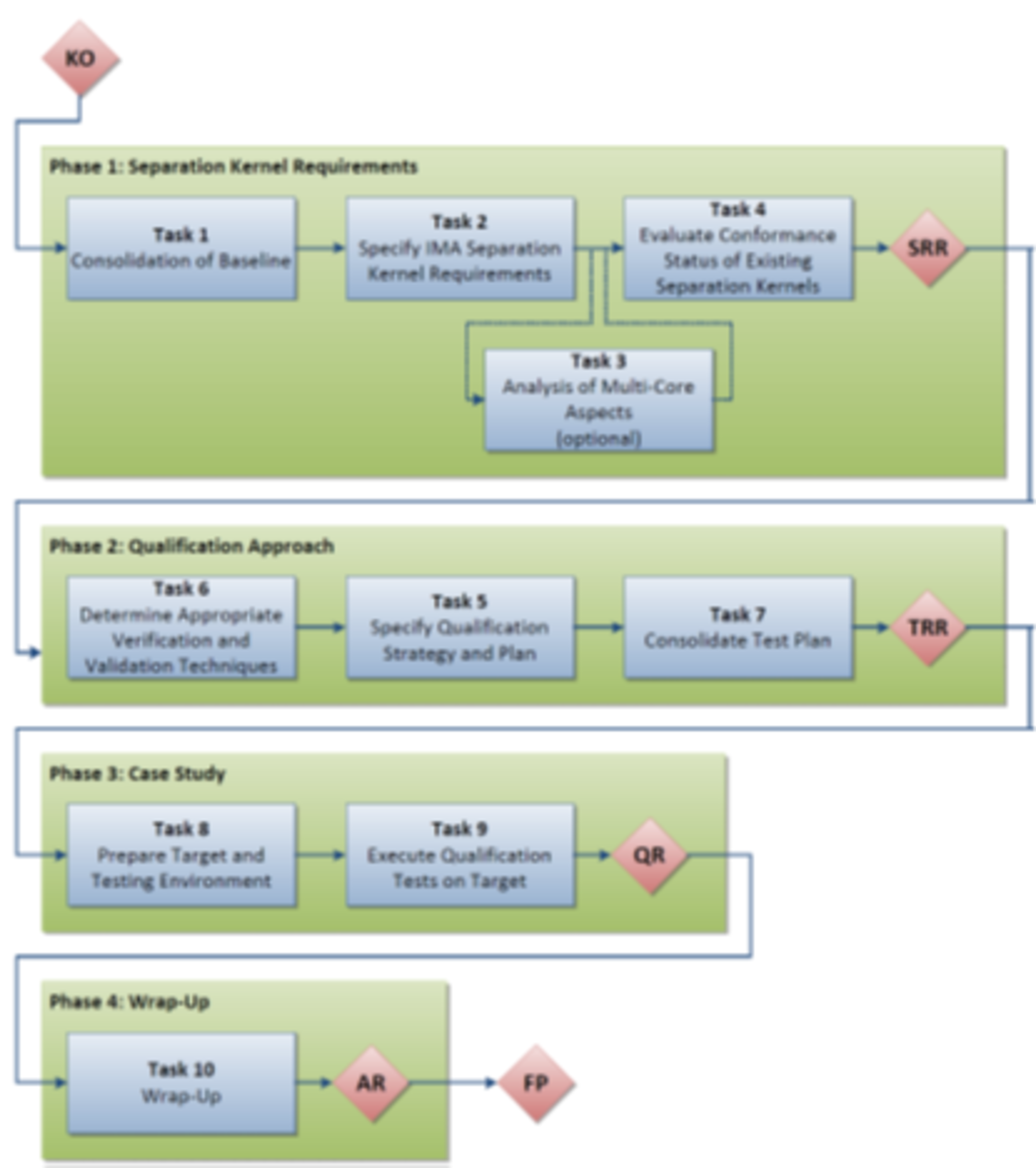 Logical flow of phases, tasks and reviews - please click on the picture for a larger view