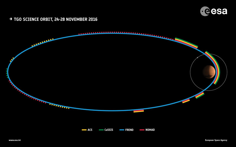 ExoMars science orbit 2