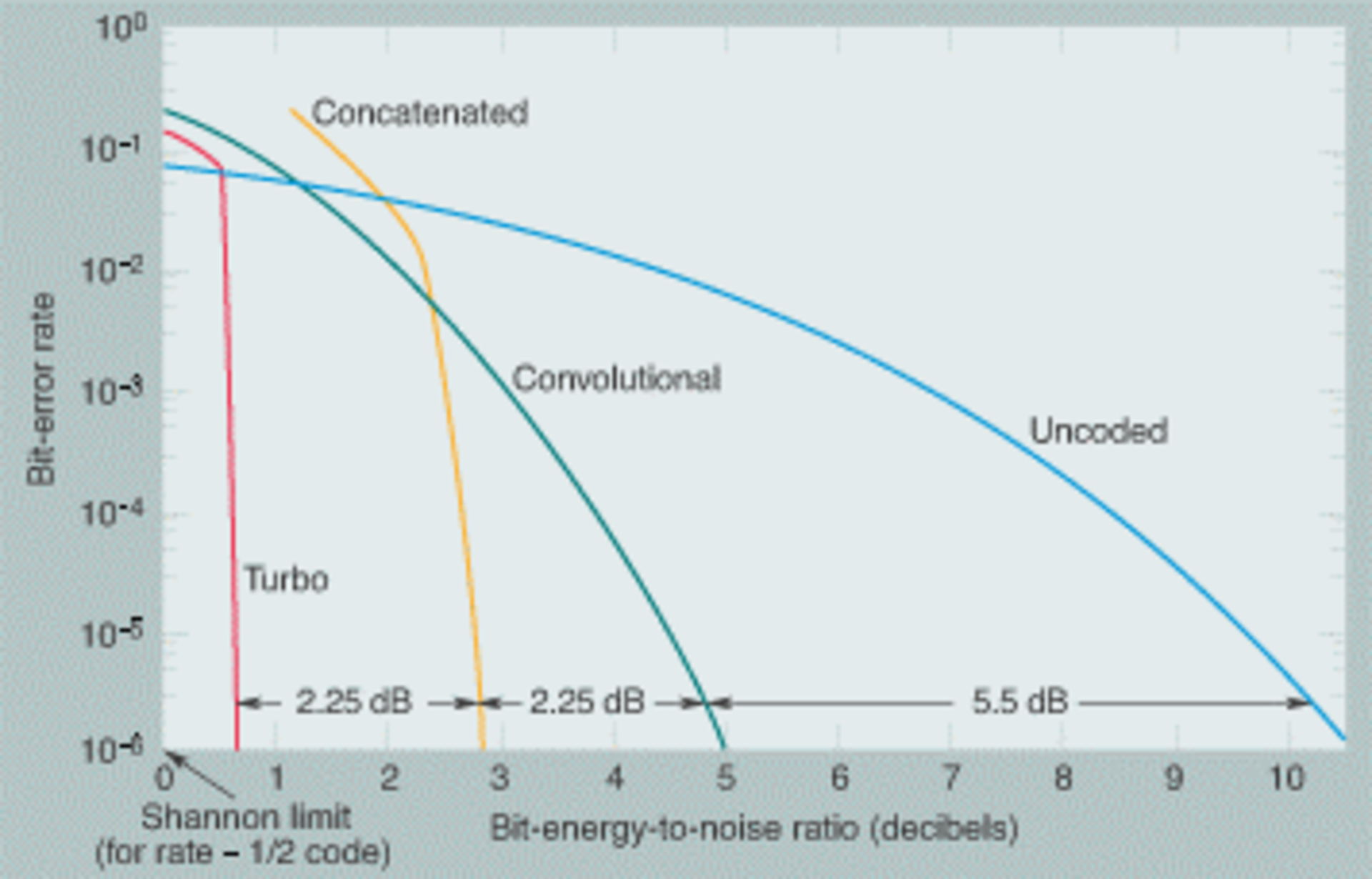 Bit Error Rate curves of some popular forward error correction coding schemes