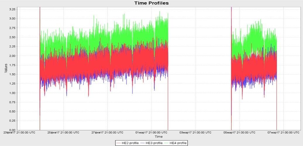 Neutron detections