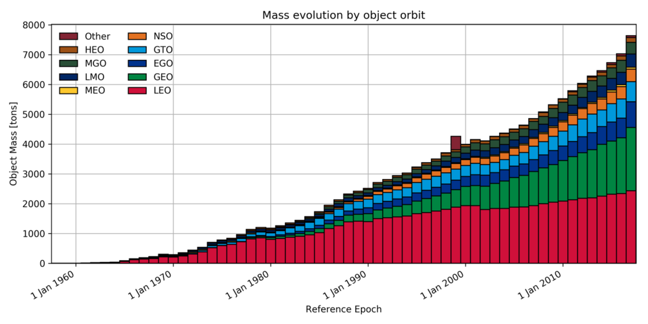 Evolution of space mass population