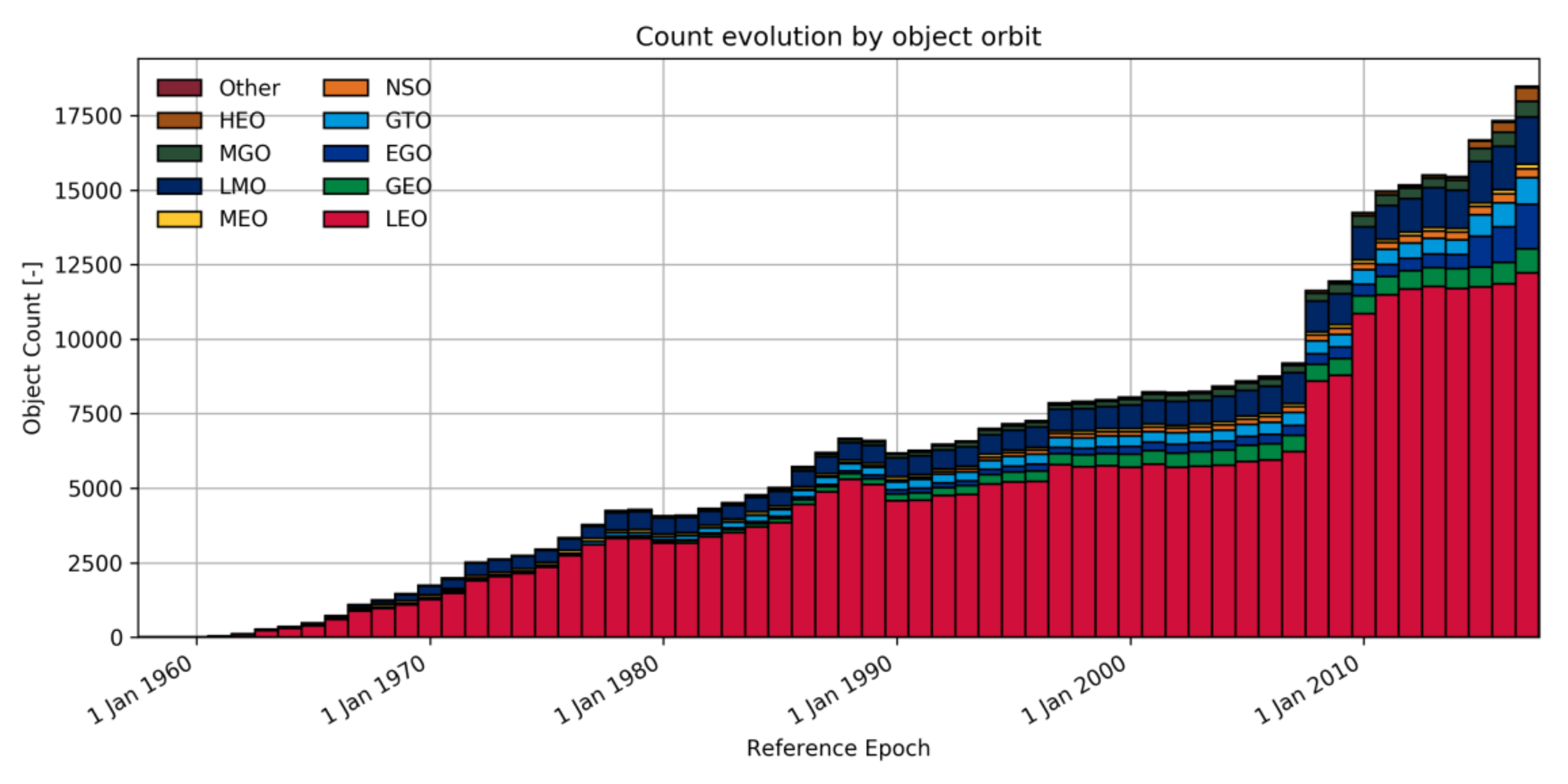 Evolution of space object population