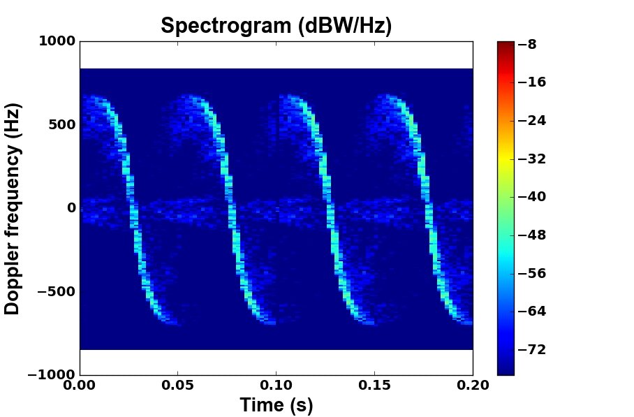 Doppler spectrum of the signal received with an isotropic antenna under rotating blades in an helicopter case