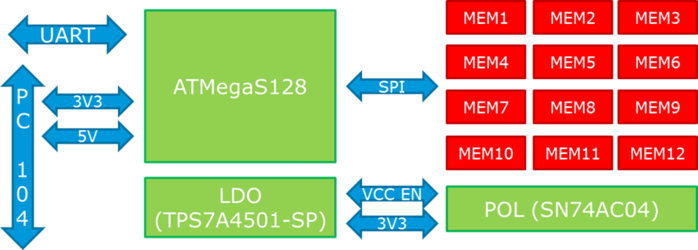 CHIMERA Board Functional Diagram