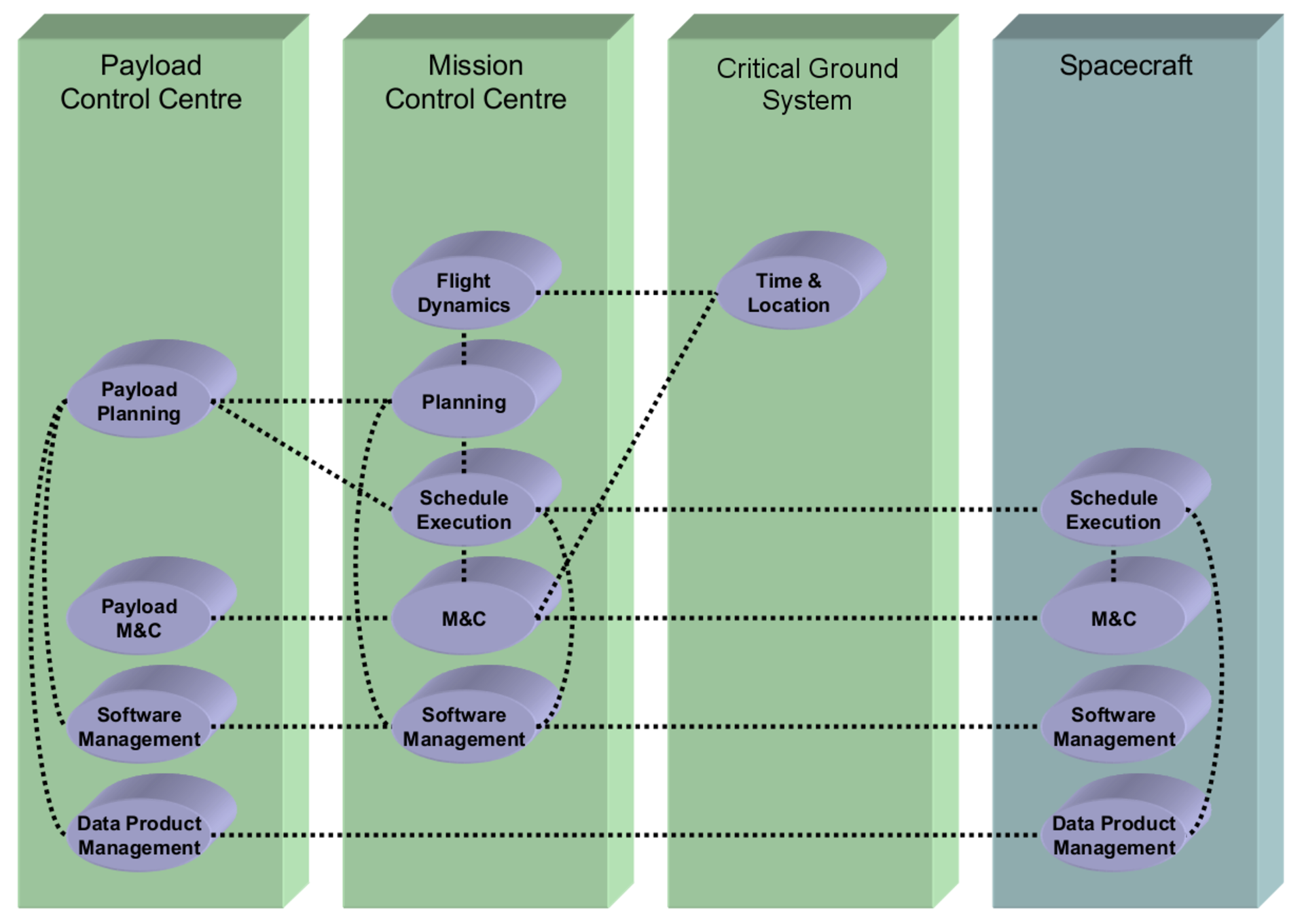 MOSS Distribution in an MO Architecture