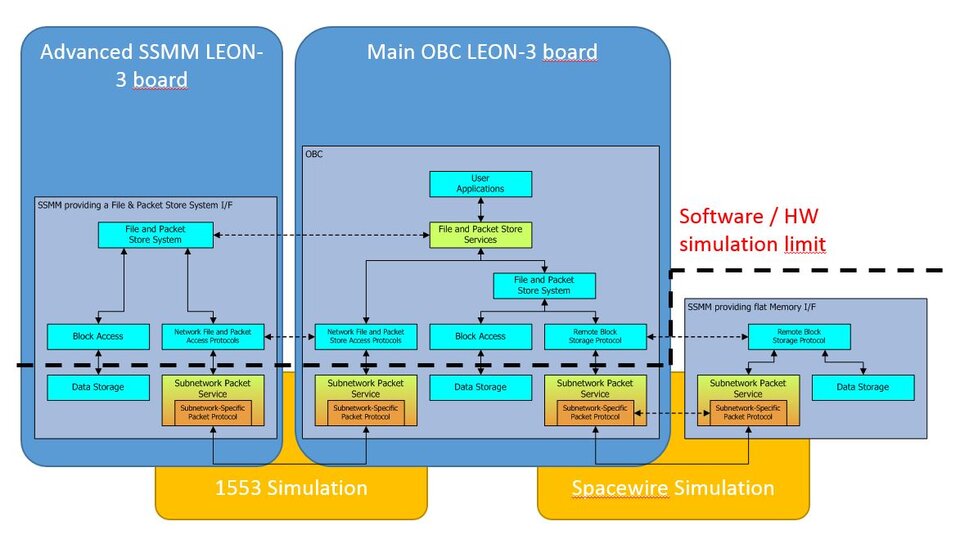 Architecture of the FMSIS demonstrator