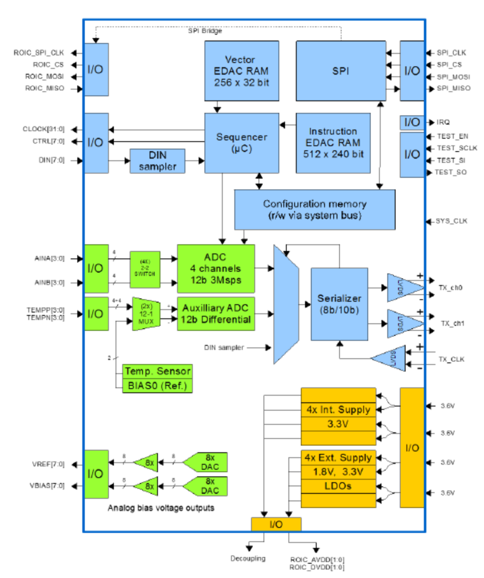 ASIC block diagram