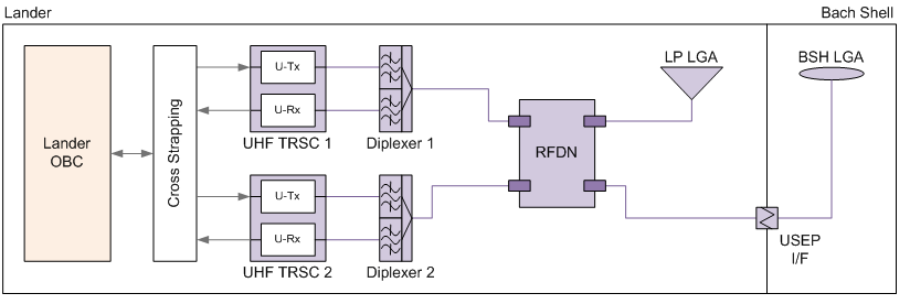 On-board UHF communications architecture for EDL scenarios