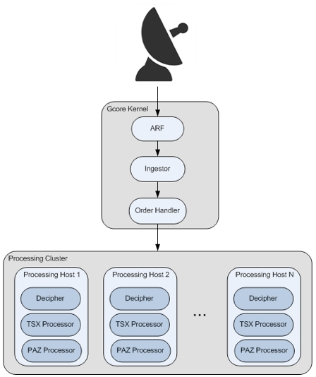 M-DAT Objectives