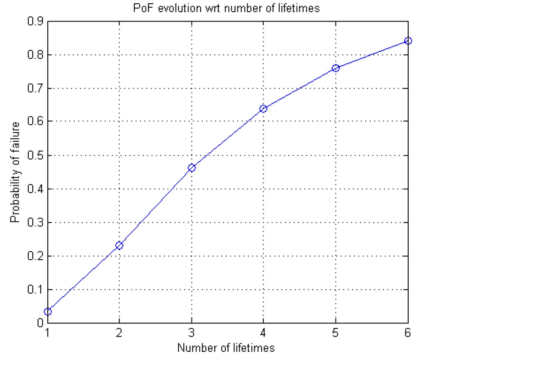 Probability of failure agains the lifetime