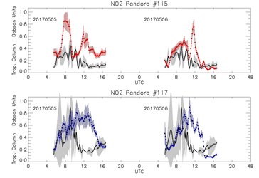 Rise in nitrogen dioxide