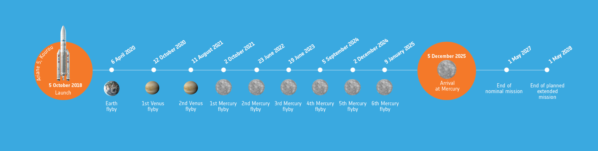 BepiColombo timeline