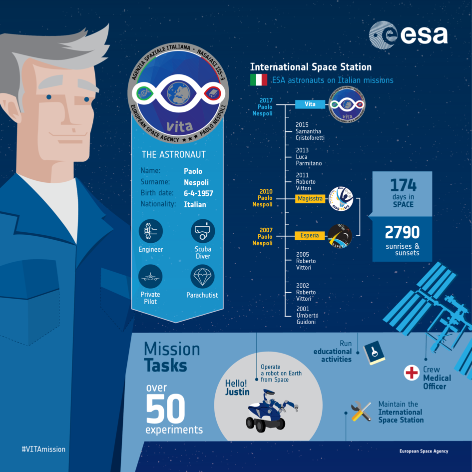 Les astronautes Italiens ESA_astronaut_Paolo_Nespoli_an_infographic_fullwidth