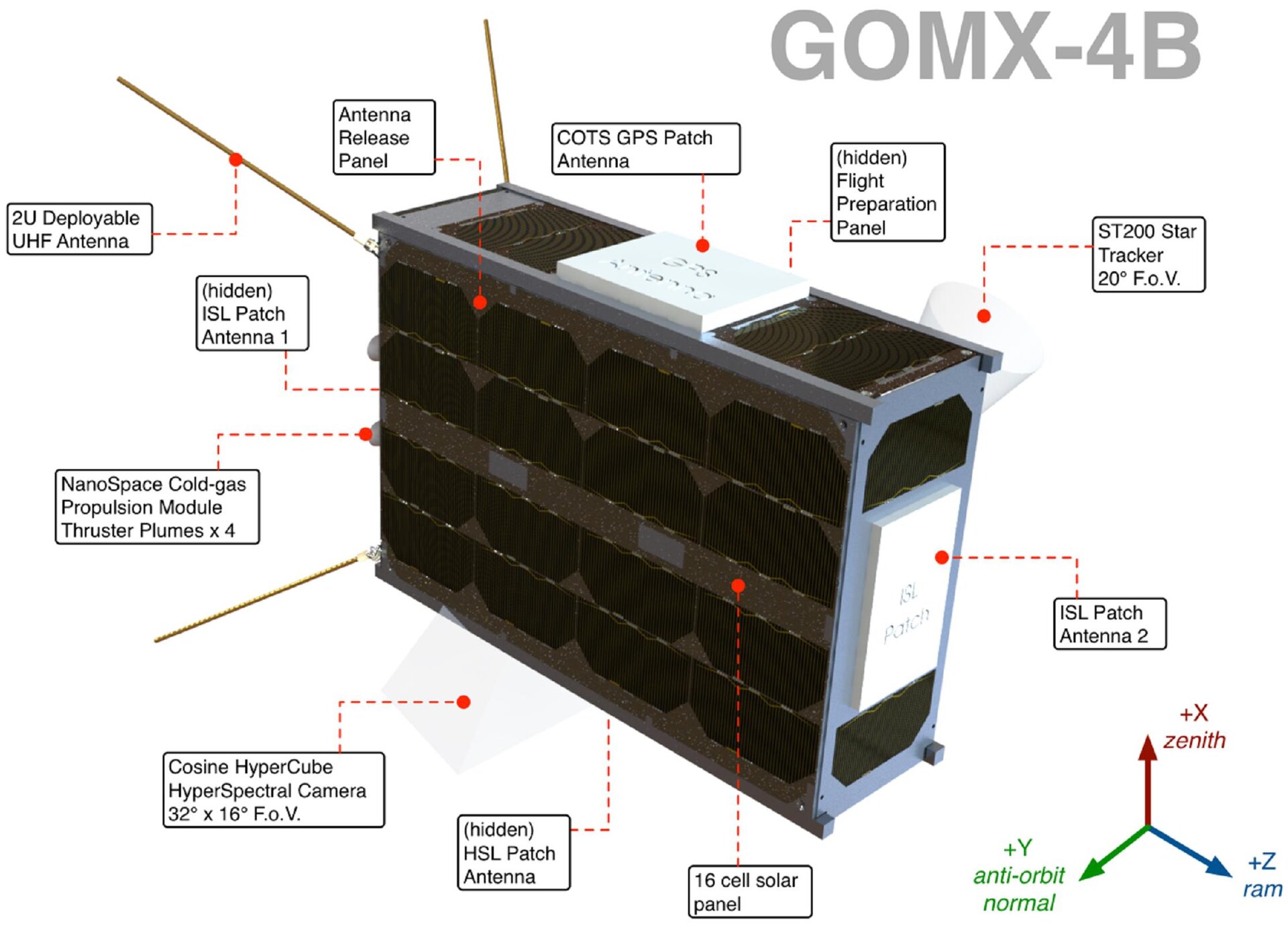 GOMX-4B satellite – with external callouts