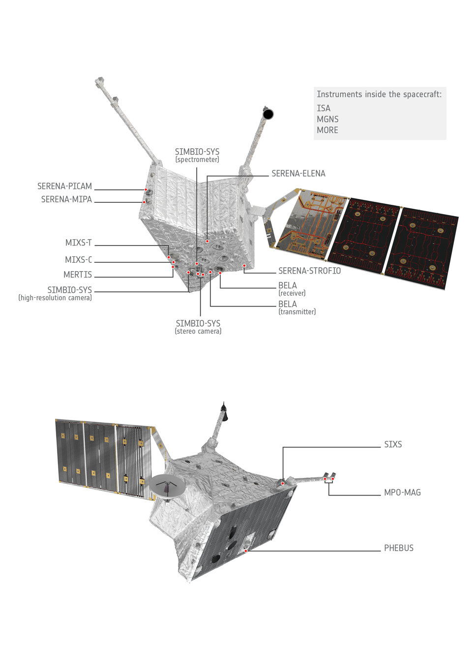 MPO’s science instruments