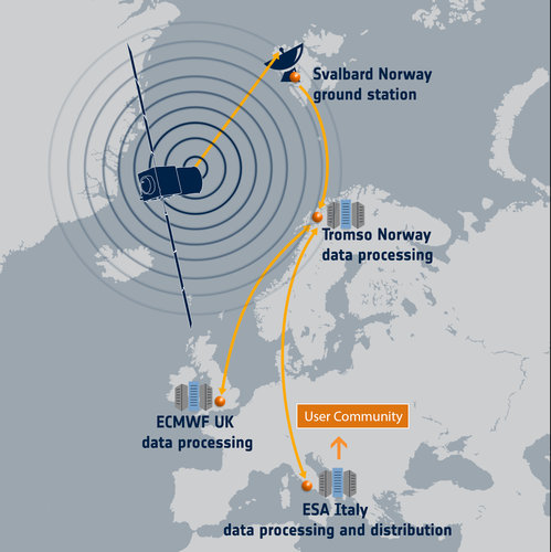 Aeolus data flow