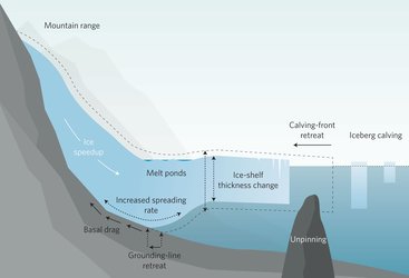 Ice-shelf stability