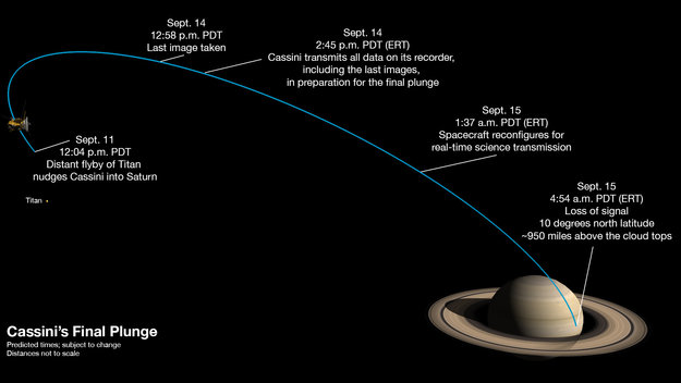 Cassinis sidste loop fra Saturn